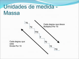 Unidades de medida -
Massa
kg
hg
dag
g
dg
cg
mg
Cada degrau que desce
Multiplica Por 10
Cada degrau que
sobe
Divide Por 10
 