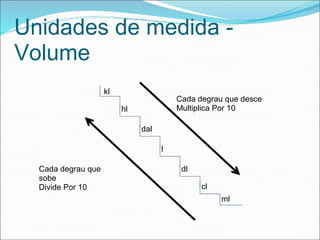 Unidades de medida -
Volume
kl
hl
dal
l
dl
cl
ml
Cada degrau que
sobe
Divide Por 10
Cada degrau que desce
Multiplica Por 10
 