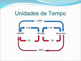 Unidades de Tempo
HORAS Minutos Segundos
x 60 x 60
: 60 : 60
x 3600
: 3600
 