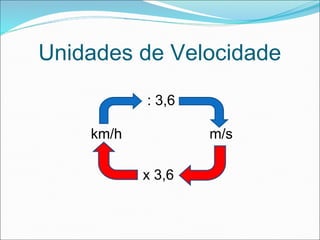 Unidades de Velocidade
km/h m/s
: 3,6
x 3,6
 