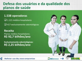 1.538 operadoras
 1.121 médico-hospitalares
 417 exclusivamente odontológicas
Receita
Planos médico-hospitalares:
R$ 92,7 bilhões/ano
Exclusivamente odontológicos:
R$ 2,25 bilhões/ano
Defesa dos usuários e da qualidade dos
planos de saúde
 