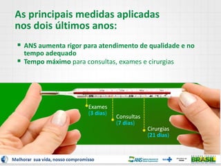  ANS aumenta rigor para atendimento de qualidade e no
tempo adequado
 Tempo máximo para consultas, exames e cirurgias
Exames
(3 dias)
Cirurgias
(21 dias)
Consultas
(7 dias)
As principais medidas aplicadas
nos dois últimos anos:
 