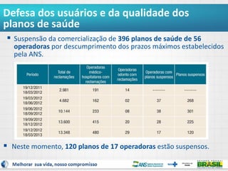 Defesa dos usuários e da qualidade dos
planos de saúde
 Suspensão da comercialização de 396 planos de saúde de 56
operadoras por descumprimento dos prazos máximos estabelecidos
pela ANS.
 Neste momento, 120 planos de 17 operadoras estão suspensos.
 