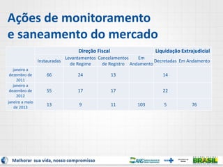 Direção Fiscal Liquidação Extrajudicial
Instauradas
Levantamentos
de Regime
Cancelamentos
de Registro
Em
Andamento
Decretadas Em Andamento
janeiro a
dezembro de
2011
66 24 13 14
janeiro a
dezembro de
2012
55 17 17 22
janeiro a maio
de 2013
13 9 11 103 5 76
Ações de monitoramento
e saneamento do mercado
 