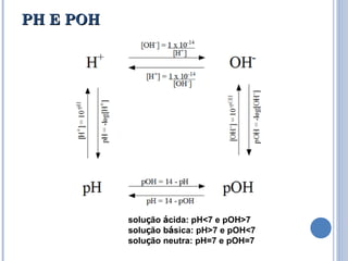 PH E POH solu ç ão  á cida: pH<7 e pOH>7 solu ç ão b á sica: pH>7 e pOH<7 solu ç ão neutra: pH=7 e pOH=7 
