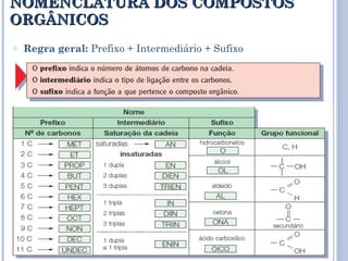 NOMENCLATURA DOS COMPOSTOS ORGÂNICOS Regra geral:  Prefixo + Intermediário + Sufixo 