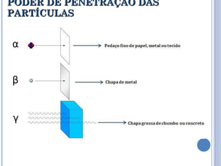 PODER DE PENETRAÇÃO DAS PARTÍCULAS 