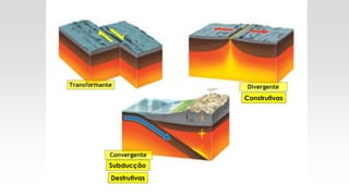 Subducção
Destrutivas
Construtivas
 