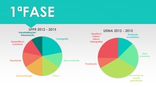 1ªFASE
Produção
econômica
Meio
ambiente
Economia no
mundo
globalizado
População
Geofísica
(Clima,
relevo,
hidrografia)
UEMA 2012 - 2015
Cartografia
Meio ambiente
ClimaGeomorfologia
População
Geopolítica/
Comércio
Industrialização/
Urbanização
UFPR 2012 - 2015
 