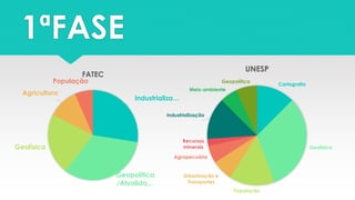 1ªFASE
Industrializa…
Geopolítica
/Atualida…
Geofísica
Agricultura
População
FATEC
Cartografia
Geofísica
População
Urbanização e
Transportes
Agropecuária
Recursos
minerais
Industrialização
Meio ambiente
Geopolítica
UNESP
 