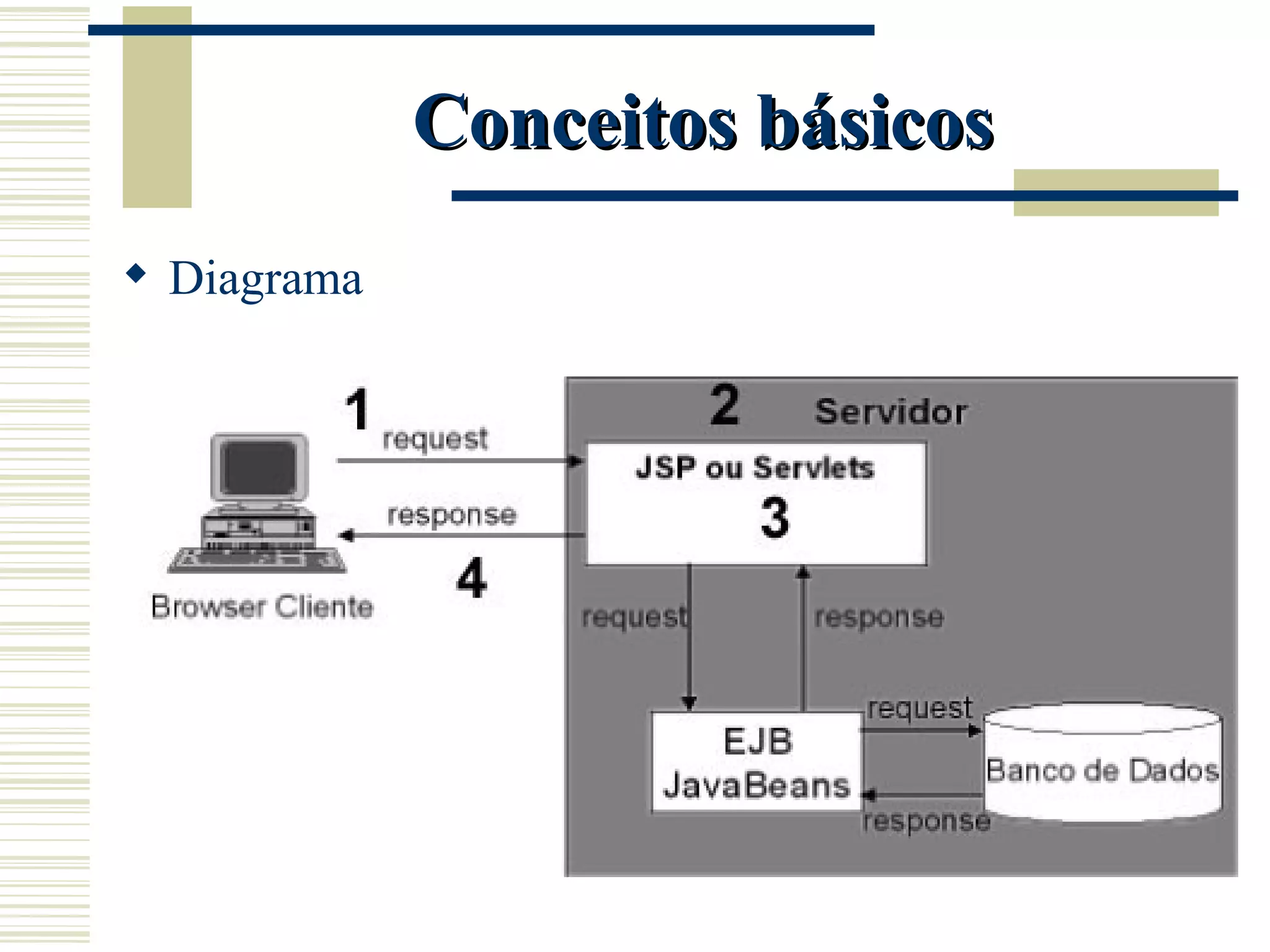 Conceitos básicos Diagrama 