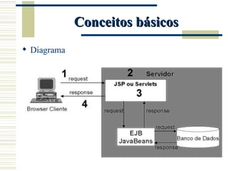 Conceitos básicos Diagrama 