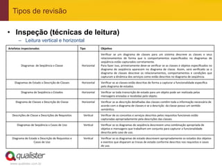 Tipos de revisão

•  Inspeção (técnicas de leitura)
          –  Leitura vertical e horizontal
Artefatos	
  inspecionados	
                                                 Tipo	
                    ObjeAvo	
  
                                     	
                                      	
                        Veriﬁcar	
   se	
   um	
   diagrama	
   de	
   classes	
   para	
   um	
   sistema	
   descreve	
   as	
   classes	
   e	
   seus	
  
                                     	
                                      	
                        relacionamentos	
   de	
   forma	
   que	
   is	
   comportamentos	
   especiﬁcados	
   no	
   diagramas	
   de	
  
                                     	
                                      	
                        seqüência	
  estão	
  capturados	
  corretamente.	
  
             Diagramas	
  	
  de	
  Seqüência	
  x	
  Classe	
                      Horizontal	
       Para	
   fazer	
   isso,	
   primeiramente	
   deve-­‐se	
   veriﬁcar	
   se	
   as	
   classes	
   e	
   objetos	
   especiﬁcados	
   no	
  
                                                                                                       diagrama	
   de	
   seqüência	
   aparecem	
   no	
   diagrama	
   de	
   classe.	
   Assim,	
   será	
   veriﬁcado	
   se	
   o	
  
                                                                                                       diagrama	
   de	
   classes	
   descreve	
   os	
   relacionamentos,	
   comportamentos	
   e	
   condições	
   que	
  
                                                                                                       capturam	
  a	
  dinâmica	
  dos	
  serviços	
  como	
  estão	
  descritos	
  no	
  diagrama	
  de	
  seqüência.	
  
      Diagramas	
  de	
  Estado	
  x	
  Descrição	
  de	
  Classes	
                Horizontal	
       Veriﬁcar	
  se	
  as	
  classes	
  estão	
  descritas	
  de	
  forma	
  a	
  capturar	
  a	
  funcionalidade	
  especiﬁca	
  
                                                                                                       pelo	
  diagrama	
  de	
  estados.	
  
             Diagrama	
  de	
  Seqüência	
  x	
  Estados	
                          Horizontal	
       Veriﬁcar	
  se	
  toda	
  transcrição	
  de	
  estado	
  para	
  um	
  objeto	
  pode	
  ser	
  realizada	
  pelas	
  
                                                                                                       mensagens	
  enviadas	
  e	
  recebidas	
  pelo	
  objeto.	
  
       Diagrama	
  de	
  Classes	
  x	
  Descrição	
  de	
  Classe	
                Horizontal	
       Veriﬁcar	
  se	
  as	
  descrição	
  detalhadas	
  das	
  classes	
  contêm	
  toda	
  a	
  informação	
  necessária	
  de	
  
                                                                                                       acordo	
  com	
  o	
  diagrama	
  de	
  classes	
  e	
  se	
  a	
  descrição	
  	
  da	
  classe	
  possui	
  um	
  senFdo	
  
                                                                                                       semânFco.	
  
   Descrições	
  de	
  Classe	
  x	
  Descrições	
  de	
  Requisitos	
               VerFcal	
  	
     Veriﬁcar	
  de	
  os	
  conceitos	
  e	
  serviços	
  descritos	
  pelos	
  requisitos	
  funcionais	
  estão	
  
                                                                                                       capturadas	
  apropriadamente	
  pela	
  descrições	
  das	
  classes.	
  
        Diagramas	
  de	
  Seqüência	
  x	
  Casos	
  de	
  Uso	
  	
                VerFcal	
  	
     Veriﬁcar	
  se	
  os	
  diagramas	
  de	
  seqüência	
  descrevem	
  uma	
  combinação	
  apropriada	
  de	
  
                                                                                                       objetos	
  e	
  mensagens	
  que	
  trabalham	
  em	
  conjunto	
  para	
  capturar	
  a	
  funcionalidade	
  
                                                                                                       descrita	
  pelo	
  caso	
  de	
  uso.	
  
   Diagrama	
  de	
  Estado	
  x	
  Descrição	
  de	
  Requisitos	
  e	
             VerFcal	
         Veriﬁcar	
  se	
  os	
  diagramas	
  de	
  estado	
  descrevem	
  apropriadamente	
  os	
  estados	
  dos	
  objetos	
  
                         Casos	
  de	
  Uso	
                                                          e	
  eventos	
  que	
  disparam	
  as	
  trocas	
  de	
  estado	
  conforme	
  descritos	
  nos	
  requisitos	
  e	
  casos	
  
                                                                                                       de	
  uso.	
  




 www.qualister.com.br
 