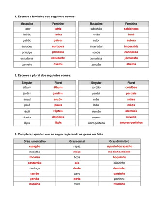 1. Escreve o feminino dos seguintes nomes:

Masculino

Feminino

Masculino

Feminino

ator

atriz

sabichão

sabichona

ladrão

ladra

irmão

irmã

patrão

patroa

autor

autora

europeu

europeia

imperador

imperatriz

príncipe

princesa

conde

condessa

estudante

estudante

jornalista

jornalista

carneiro

ovelha

zangão

abelha

2. Escreve o plural dos seguintes nomes:

Singular

Plural

Singular

Plural

álbum

álbuns

cordão

cordões

jardim

jardins

pardal

pardais

anzol

anzóis

mãe

mães

paul

pauis

mão

mãos

réptil

répteis

alemão

alemães

doutor

doutores

nuvem

nuvens

lápis

lápis

amor-perfeito

amores-perfeitos

3. Completa o quadro que se segue registando os graus em falta.

Grau aumentativo

Grau normal

Grau diminutivo

rapagão

rapaz

rapazinho/rapazito

mocetão

moço

mocinho/mocito

bocarra

boca

boquinha

canzarrão

cão

cãozinho

dentuça

dente

dentinho

carrão

carro

carrinho

portão

porta

portinha

muralha

muro

murinho

 