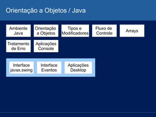 Orientação a Objetos / Java
Ambiente
Java
Orientação
a Objetos
Tipos e
Modificadores
Fluxo de
Controle
Arrays
Tratamento
d...
