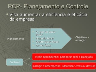 PCP- Planejamento e ControlePCP- Planejamento e Controle
 Visa aumentar a eficiência e eficáciaVisa aumentar a eficiência e eficácia
da empresada empresa
Planejamento
 O que se deveO que se deve
fazerfazer
 Quando fazerQuando fazer
 Quem deve fazerQuem deve fazer
 Como fazerComo fazer
Objetivos a
alcançar
Controle
Medir desempenho: Comparar com o planejado
Corrigir o desempenho: Identificar erros ou desvios
 