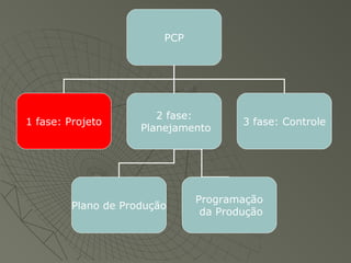 PCP
1 fase: Projeto
2 fase:
Planejamento
3 fase: Controle
Plano de Produção
Programação
da Produção
 