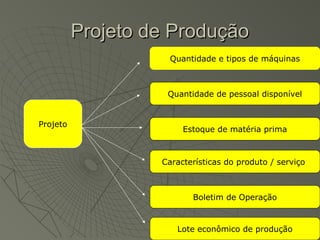Projeto de ProduçãoProjeto de Produção
Projeto
Quantidade e tipos de máquinas
Quantidade de pessoal disponível
Estoque de matéria prima
Características do produto / serviço
Boletim de Operação
Lote econômico de produção
 