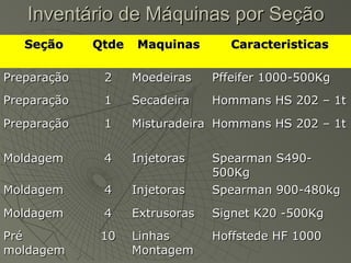 Inventário de Máquinas por SeçãoInventário de Máquinas por Seção
SeçãoSeção QtdeQtde MaquinasMaquinas CaracteristicasCaracteristicas
PreparaçãoPreparação 22 MoedeirasMoedeiras Pffeifer 1000-500KgPffeifer 1000-500Kg
PreparaçãoPreparação 11 SecadeiraSecadeira Hommans HS 202 – 1tHommans HS 202 – 1t
PreparaçãoPreparação 11 MisturadeiraMisturadeira Hommans HS 202 – 1tHommans HS 202 – 1t
MoldagemMoldagem 44 InjetorasInjetoras Spearman S490-Spearman S490-
500Kg500Kg
MoldagemMoldagem 44 InjetorasInjetoras Spearman 900-480kgSpearman 900-480kg
MoldagemMoldagem 44 ExtrusorasExtrusoras Signet K20 -500KgSignet K20 -500Kg
PréPré
moldagemmoldagem
1010 LinhasLinhas
MontagemMontagem
Hoffstede HF 1000Hoffstede HF 1000
 