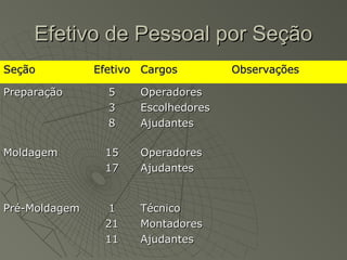 Efetivo de Pessoal por SeçãoEfetivo de Pessoal por Seção
SeçãoSeção EfetivoEfetivo CargosCargos ObservaçõesObservações
PreparaçãoPreparação 55
33
88
OperadoresOperadores
EscolhedoresEscolhedores
AjudantesAjudantes
MoldagemMoldagem 1515
1717
OperadoresOperadores
AjudantesAjudantes
Pré-MoldagemPré-Moldagem 11
2121
1111
TécnicoTécnico
MontadoresMontadores
AjudantesAjudantes
 