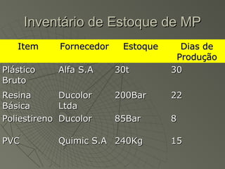 Inventário de Estoque de MPInventário de Estoque de MP
ItemItem FornecedorFornecedor EstoqueEstoque Dias deDias de
ProduçãoProdução
PlásticoPlástico
BrutoBruto
Alfa S.AAlfa S.A 30t30t 3030
ResinaResina
BásicaBásica
DucolorDucolor
LtdaLtda
200Bar200Bar 2222
PoliestirenoPoliestireno DucolorDucolor 85Bar85Bar 88
PVCPVC Quimic S.AQuimic S.A 240Kg240Kg 1515
 