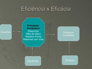 Eficiência x EficáciaEficiência x Eficácia
Insumos
Processo
Produtivo
Máquinas
Mão de Obra
Matéria Prima
Materiais em Vias
Eficiência
Produtos
Acabados
Eficácia
 