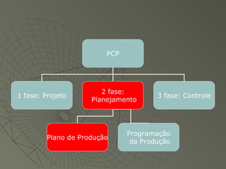 PCP
1 fase: Projeto
2 fase:
Planejamento
3 fase: Controle
Plano de Produção
Programação
da Produção
 