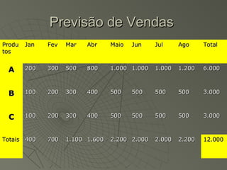 Previsão de VendasPrevisão de Vendas
ProduProdu
tostos
JanJan FevFev MarMar AbrAbr MaioMaio JunJun JulJul AgoAgo TotalTotal
AA 200200 300300 500500 800800 1.0001.000 1.0001.000 1.0001.000 1.2001.200 6.0006.000
BB 100100 200200 300300 400400 500500 500500 500500 500500 3.0003.000
CC 100100 200200 300300 400400 500500 500500 500500 500500 3.0003.000
TotaisTotais 400400 700700 1.1001.100 1.6001.600 2.2002.200 2.0002.000 2.0002.000 2.2002.200 12.00012.000
 
