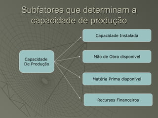 Subfatores que determinam aSubfatores que determinam a
capacidade de produçãocapacidade de produção
Capacidade
De Produção
Capacidade Instalada
Mão de Obra disponível
Matéria Prima disponível
Recursos Financeiros
 