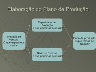 Elaboração do Plano de ProduçãoElaboração do Plano de Produção
Previsão de
Vendas
O que esperamos
vender
Capacidade de
Produção
(o que podemos produzir)
Nível de Estoque
(o que podemos produzir)
Plano de produção
O que temos de
produzir
 