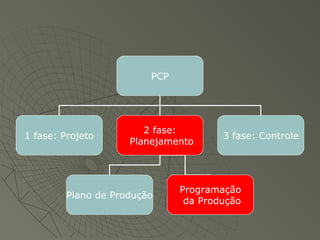PCP
1 fase: Projeto
2 fase:
Planejamento
3 fase: Controle
Plano de Produção
Programação
da Produção
 
