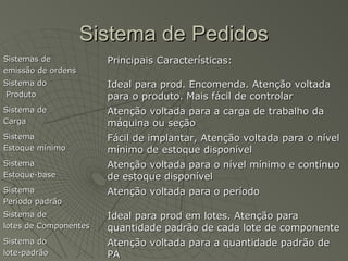 Sistema de PedidosSistema de Pedidos
Sistemas deSistemas de
emissão de ordensemissão de ordens
Principais Características:Principais Características:
Sistema doSistema do
ProdutoProduto
Ideal para prod. Encomenda. Atenção voltadaIdeal para prod. Encomenda. Atenção voltada
para o produto. Mais fácil de controlarpara o produto. Mais fácil de controlar
Sistema deSistema de
CargaCarga
Atenção voltada para a carga de trabalho daAtenção voltada para a carga de trabalho da
máquina ou seçãomáquina ou seção
SistemaSistema
Estoque mínimoEstoque mínimo
Fácil de implantar, Atenção voltada para o nívelFácil de implantar, Atenção voltada para o nível
mínimo de estoque disponívelmínimo de estoque disponível
SistemaSistema
Estoque-baseEstoque-base
Atenção voltada para o nível mínimo e contínuoAtenção voltada para o nível mínimo e contínuo
de estoque disponívelde estoque disponível
SistemaSistema
Período padrãoPeríodo padrão
Atenção voltada para o períodoAtenção voltada para o período
Sistema deSistema de
lotes de Componenteslotes de Componentes
Ideal para prod em lotes. Atenção paraIdeal para prod em lotes. Atenção para
quantidade padrão de cada lote de componentequantidade padrão de cada lote de componente
Sistema doSistema do
lote-padrãolote-padrão
Atenção voltada para a quantidade padrão deAtenção voltada para a quantidade padrão de
PAPA
 