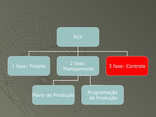 PCP
1 fase: Projeto
2 fase:
Planejamento
3 fase: Controle
Plano de Produção
Programação
da Produção
 