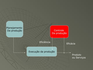 Planejamento
Da produção
Execução da produção
Controle
Da produção
Eficiência
Eficácia
Produto
ou Serviços
 