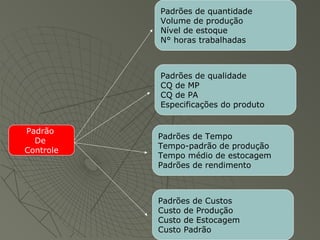 Padrão
De
Controle
Padrões de quantidade
Volume de produção
Nível de estoque
N° horas trabalhadas
Padrões de qualidade
CQ de MP
CQ de PA
Especificações do produto
Padrões de Tempo
Tempo-padrão de produção
Tempo médio de estocagem
Padrões de rendimento
Padrões de Custos
Custo de Produção
Custo de Estocagem
Custo Padrão
 