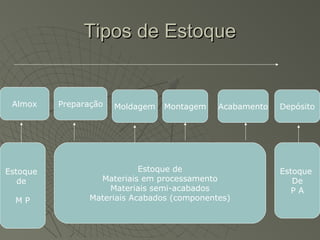 Tipos de EstoqueTipos de Estoque
Almox Preparação Moldagem Montagem Acabamento Depósito
Estoque
de
M P
Estoque de
Materiais em processamento
Materiais semi-acabados
Materiais Acabados (componentes)
Estoque
De
P A
 