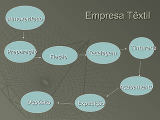 Empresa TêxtilEmpresa Têxtil
PreparaçãoPreparação
AlmoxarifadoAlmoxarifado
FiaçãoFiação
TecelagemTecelagem
TinturariaTinturaria
AcabamentoAcabamento
ExpediçãoExpediçãoDepósitoDepósito
 