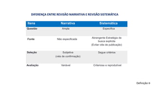 Itens Narrativa Sistemática
Questão Ampla Específica
Fonte Não especificada Abrangente Estratégia de
busca explícita
(Evitar viés de publicação)
Seleção Subjetiva
(viés de confirmação)
Segue critérios
Avaliação Variável Criteriosa e reprodutível
DIFERENÇA ENTRE REVISÃO NARRATIVA E REVISÃO SISTEMÁTICA
Definição→
 
