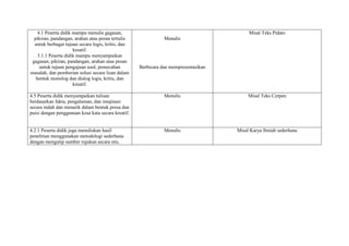 4.1 Peserta didik mampu menulis gagasan,
pikiran, pandangan, arahan atau pesan tertulis
untuk berbagai tujuan secara logis, kritis, dan
kreatif.
3.1.1 Peserta didik mampu menyampaikan
gagasan, pikiran, pandangan, arahan atau pesan
untuk tujuan pengajuan usul, pemecahan
masalah, dan pemberian solusi secara lisan dalam
bentuk monolog dan dialog logis, kritis, dan
kreatif.
Menulis
Berbicara dan mempresentasikan
Misal Teks Pidato
4.5 Peserta didik menyampaikan tulisan
berdasarkan fakta, pengalaman, dan imajinasi
secara indah dan menarik dalam bentuk prosa dan
puisi dengan penggunaan kosa kata secara kreatif.
Menulis Misal Teks Cerpen
4.2.1 Peserta didik juga menuliskan hasil
penelitian menggunakan metodologi sederhana
dengan mengutip sumber rujukan secara etis.
Menulis Misal Karya Ilmiah sederhana
 