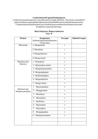LembarKontrolCapaianPembelajaran
Lembarinimemuatkompetensi yang dikuasaisiswa pada akhirfase. Guru Kelas menandai(V)
pada kolomketercapaianjikakompetensitersebuttelahdikuasaisiswaberdasarkanasesmen.
Catataniniakanmenjadirujukan guru kelasberikutnyauntukmemberikanprioritas pada
kompetensi yang belumtercapai.
Mata Pelajaran: Bahasa Indonesia
Fase: D
Elemen Kompetensi
(Isikankompetensiberdasarkan
CP per fase)
Tercapai BelumTercapai
Menyimak 1. Menganalisis v
2. Memaknai v
3. Mengeksplorasi v
4. Mengevaluasi v
Membaca dan
Memirsa
1. Memahami v
2. Menemukan makna v
3. Menginterpretasikan v
4. Mengungkapkan v
5. Membandingkan v
6. Mengeskplorasi v
7. Mengevaluasi v
Berbicara dan
Mempresentasikan
1. Menyampaikan v
2. Menggunakan v
3. Memaknai v
4. Menyajikan v
5. Berdiskusi v
6. Menuturkan v
7. Menyajikan v
8. Mengngkapkan v
9. Mempresentasikan v
 