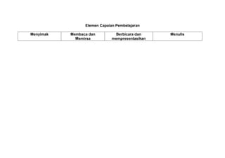Elemen Capaian Pembelajaran
Menyimak Membaca dan
Memirsa
Berbicara dan
mempresentasikan
Menulis
 
