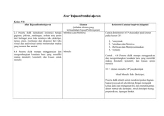 Alur TujuanPembelajaran
Kelas: VII
Alur TujuanPembelajaran Elemen
(tuliskan elemen yang
termuatdalamTujuanPembelajaran)
Referensi/Catatan/InspirasiAdaptasi
2.1 Peserta didik memahami informasi berupa
gagasan, pikiran, pandangan, arahan atau pesan
dari berbagai jenis teks misalnya teks deskripsi,
narasi, puisi, eksplanasi dan eksposisi dari teks
visual dan audiovisual untuk menemukan makna
yang tersurat dan tersirat
4.4 Peserta didik mampu menggunakan dan
mengembangkan kosakata baru yang memiliki
makna denotatif, konotatif, dan kiasan untuk
menulis
Membaca dan Memirsa
Menulis
Catatan Penomoran ATP didasarkan pada urutan
pada elemen CP:
1. Menyimak
2. Membaca dan Memirsa
3. Berbicara dan Mempresentasikan
4. Menulis
Contoh . 4.4 Peserta didik mampu menggunakan
dan mengembangkan kosakata baru yang memiliki
makna denotatif, konotatif, dan kiasan untuk
menulis
4.4 = elemen menulis, CP yang keempat
Misal Menulis Teks Deskripsi,
Peserta didik dilatih untuk mendeskripsikan bagian-
bagian yang ada di sekolahnya dengan mengajak
keluar kelas dan mengamati nya lalu menuliskannya
dalam bentuk teks deskripsi. Misal deskripsi Ruang
perpustakaan, lapangan basket.
 