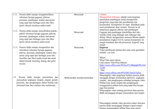 1.1.1. Peserta didik mampu mengidentifikasi
informasi berupa gagasan, pikiran,
perasaan, pandangan, arahan atau pesan
yang tepat dari berbagai jenis teks fiksi
(puisi rakyat) misalnya audiovisual.
1.1.2. Peserta didik mampu menyebutkan pokok-
pokok informasi berupa gagasan, pikiran,
perasaan, pandangan, arahan atau pesan
yang tepat dari berbagai jenis teks fiksi
(puisi rakyat misalnya audiovisual
1.1.3. Peserta didik mampu menganalisis dan
memaknai informasi berupa gagasan,
pikiran, perasaan, pandangan, arahan atau
pesan yang tepat dari berbagai jenis teks
(nonfiksi dan fiksi) audiovisual dan aural
dalam bentuk monolog, dialog, dan gelar
wicara
3.5 Peserta didik mampu menuturkan dan
menyajikan ungkapan simpati, empati, peduli,
perasaan, dan penghargaan dalam bentuk teks
informatif dan fiksi melalui teks multimoda.
Menyimak
Menyimak
Menyimak
Berbicaradan mempresentasikan
Catatan
Menganalisis informasi adalah suatu kegiatan
penelaahan antarbagian untuk memperoleh
pengertian yang tepat dan pemahaman arti
keseluruhan. Kompetensi ini tepat dilatihkan pada
awal pemahaman akan sesuatu. Sesuatu itu di
anataranya gagasan pikiran atau pandangan.
Gagasan atau pandangan diambilkan dari teks
nonfiksi baik yang didengar atau didengar dan
dilihat. Meski menganalisis menurut Bloom adalah
pemahaman tingkat 4 (C4), namun kompetensi ini
sangat mendasar dan ada prosesnya kognitif yang
terjadi
Inspirasi
Video pembacaan pantun dan syair serta gurindam
melalui you tube
Materi
Misal Teks puisi rakyat
Link materi Teks Puisi Rakyat:
https://sway.office.com/WJ3suTY1B8qQpOWu?ref
=Link
Dan
https://sway.office.com/WTZ5KL3jm3L5aXsc
Ditayangkan video pagelaran budaya peserta didik
menggapi dengan menuturkan apresiasi, ungkapan
simpati, dan penghargaan terhadap tayangan video.
Pilihan kata untuk simpati dan penghargaan
menggunakan pilihan kata yang tepat bisa berupa
juga bisa pantun
Ditayangkan video tentang peristiwa alam peserta
didik menanggapi dengan menuturkan rasa empati
Ditayangkan sebuah video peristiwa alam/ bencana
peserta didik menanggapi sebagai wujud empati
dengan menggunakan pilihan kata yang sesuai
 