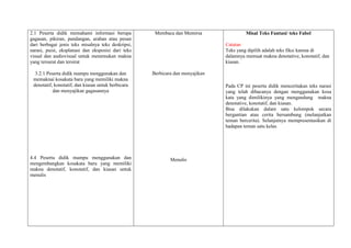 2.1 Peserta didik memahami informasi berupa
gagasan, pikiran, pandangan, arahan atau pesan
dari berbagai jenis teks misalnya teks deskripsi,
narasi, puisi, eksplanasi dan eksposisi dari teks
visual dan audiovisual untuk menemukan makna
yang tersurat dan tersirat
3.2.1 Peserta didik mampu menggunakan dan
memaknai kosakata baru yang memiliki makna
denotatif, konotatif, dan kiasan untuk berbicara
dan menyajikan gagasannya
4.4 Peserta didik mampu menggunakan dan
mengembangkan kosakata baru yang memiliki
makna denotatif, konotatif, dan kiasan untuk
menulis
Membaca dan Memirsa
Berbicara dan menyajikan
Menulis
Misal Teks Fantasi/ teks Fabel
Catatan
Teks yang dipilih adalah teks fiksi karena di
dalamnya memuat makna denotative, konotatif, dan
kiasan.
Pada CP ini peserta didik menceritakan teks narasi
yang telah dibacanya dengan menggunakan kosa
kata yang dimilikinya yang mengandung makna
denotative, konotatif, dan kiasan.
Bisa dilakukan dalam satu kelompok secara
bergantian atau cerita bersambung (melanjutkan
teman bercerita). Selanjutnya mempresentasikan di
hadapan teman satu kelas.
 