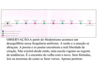 OBSERVAÇÃO:A partir do Modernismo acontece um
desequilíbrio nessa frequência uniforme. A razão e a emoção se
abraçam. A poesia e os poetas encontram a real liberdade de
criação. Não existirá desde então, uma escola vigente ou regente
de tendências. É o encontro do velho com o novo. Sem fórmulas,
leis ou teoremas de como se fazer versos. Apenas poetizar.
 