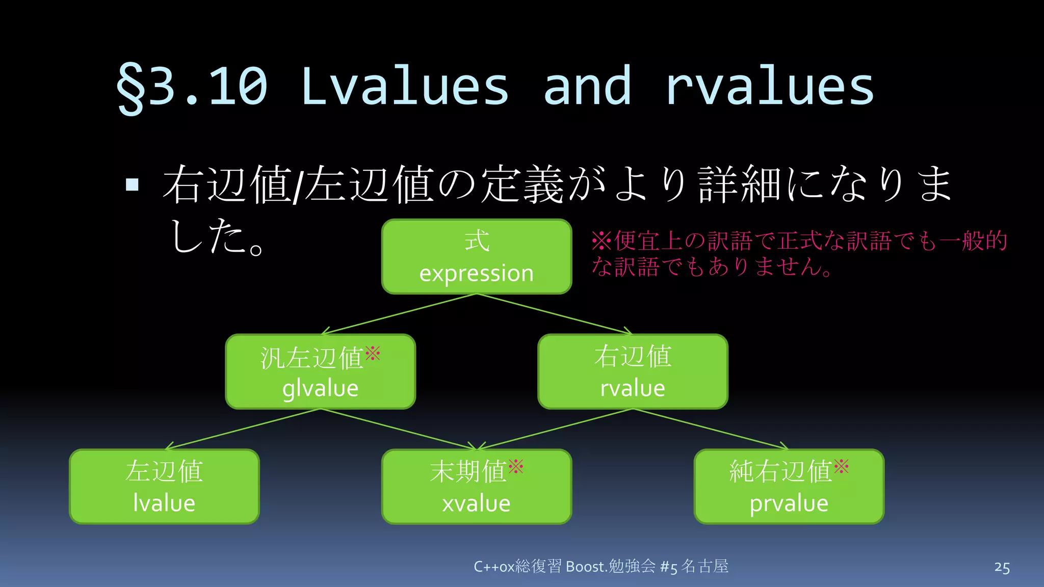§3.10 Lvalues and rvalues右辺値/左辺値の定義がより詳細になりました。C++0x総復習 Boost.勉強会 #5 名古屋25式expression※便宜上の訳語で正式な訳語でも一般的な訳語でもありません。汎左辺値※glvalue右辺値rvalue左辺値lvalue純右辺値※prvalue末期値※xvalue