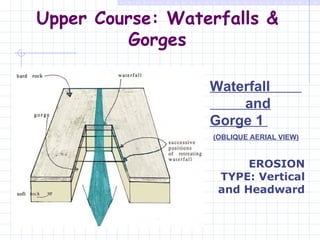 Upper Course: Waterfalls & Gorges Waterfall  and Gorge 1  (OBLIQUE AERIAL VIEW) EROSION TYPE: Vertical and Headward 