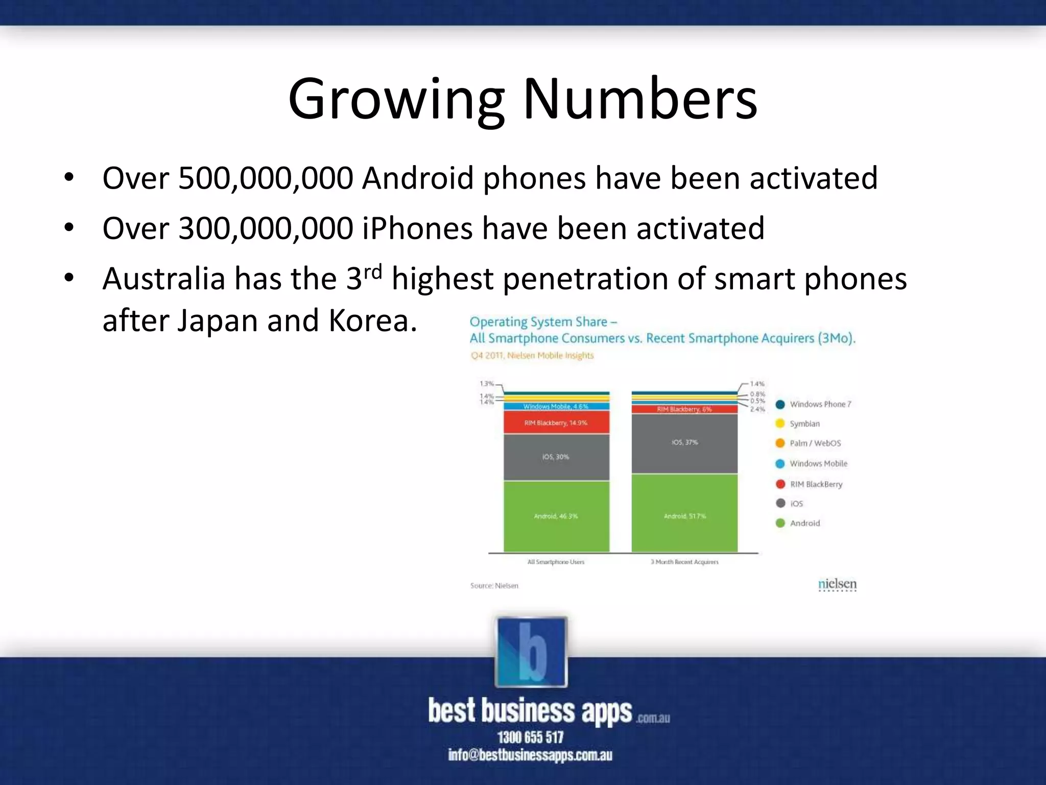 Growing Numbers
• Over 500,000,000 Android phones have been activated
• Over 300,000,000 iPhones have been activated
• Australia has the 3rd highest penetration of smart phones
  after Japan and Korea.
 