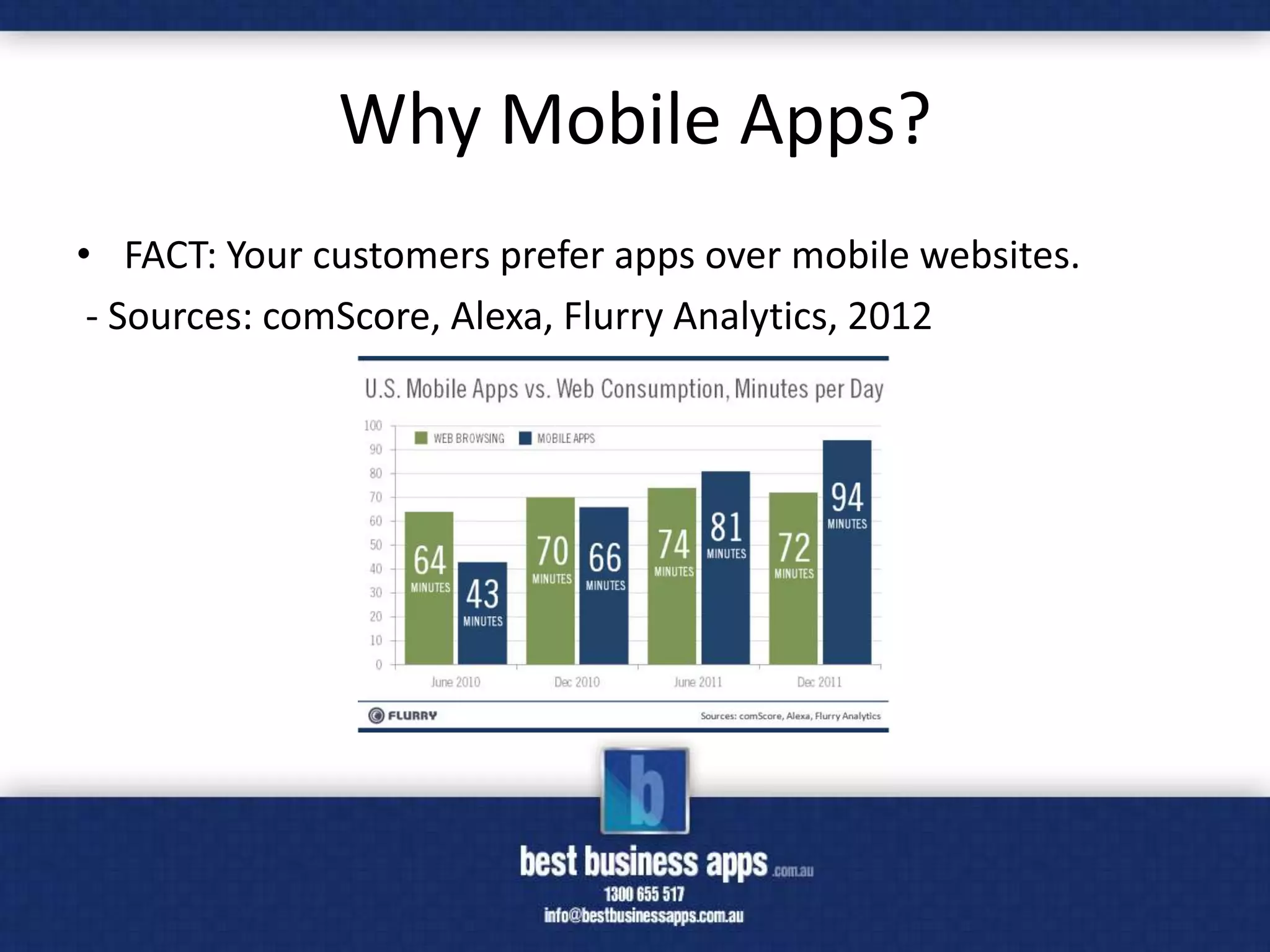 Why Mobile Apps?
• FACT: Your customers prefer apps over mobile websites.
 - Sources: comScore, Alexa, Flurry Analytics, 2012
 