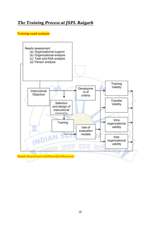Training need analysis



     Needs assessment
        (a) Organizational support
        (b) Organizational analysis
        (c) Task and KSA analysis
        (d) Person analysis




                                                         Training
                                          Developme      Validity
         Instructional                       nt of
           Objective                        criteria
                                                         Transfer
                            Selection                    Validity
                         and design of
                          instructional
                            programs

                                                           Intra
                             Training                  organizational
                                            Use of        validity
                                          evaluation
                                           models
                                                           Inter
                                                       organizational
                                                          validity



Needs Assessment and Remedial Measures




                                          18
 